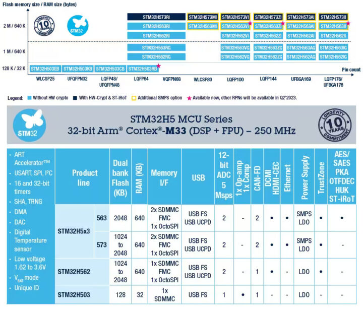 STM32H5 MCU products matrix