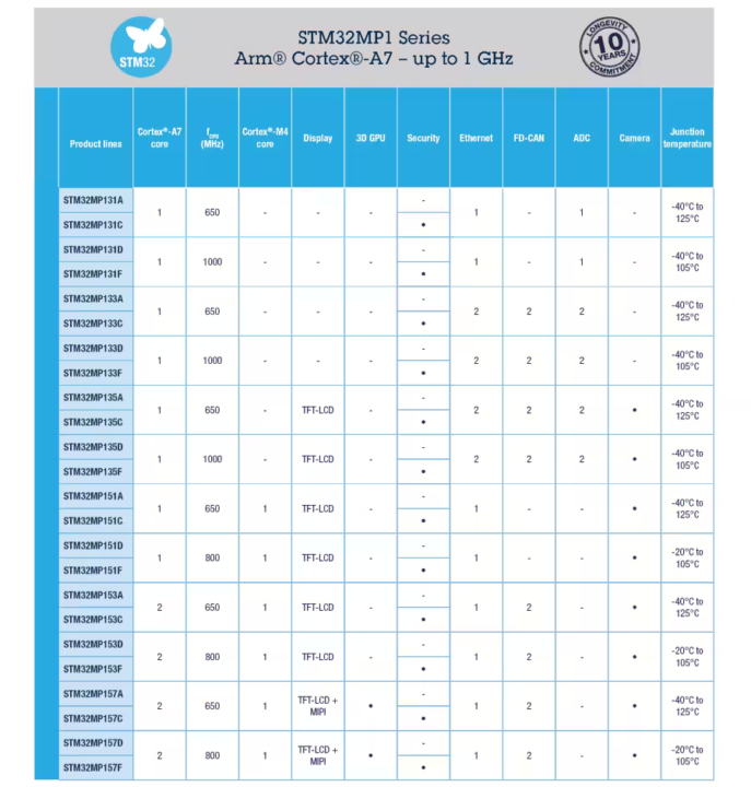 STM32MP1 product matrix - STM32MP13 and ST32MP15