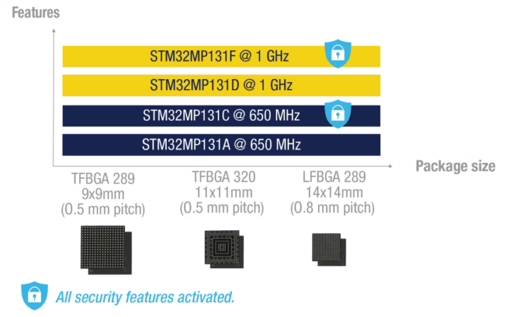 STM32MP131