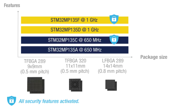 STM32MP135