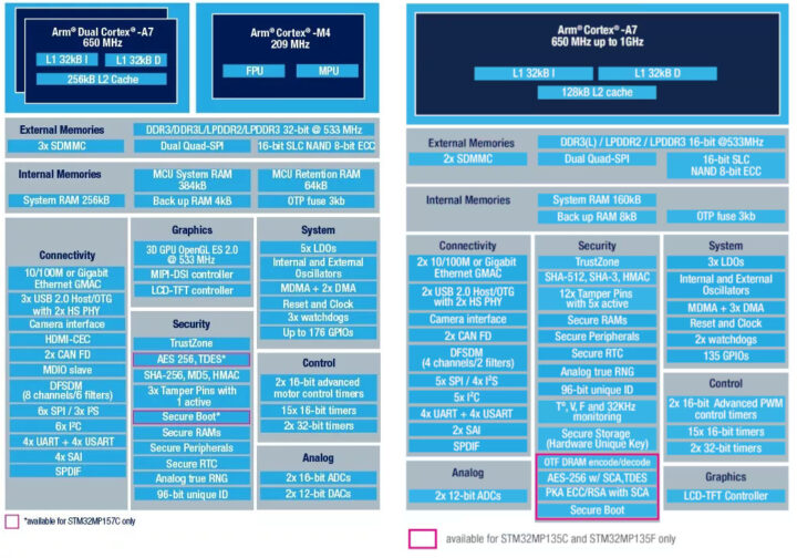 STM32MP15 vs STM32MP13 block diagram