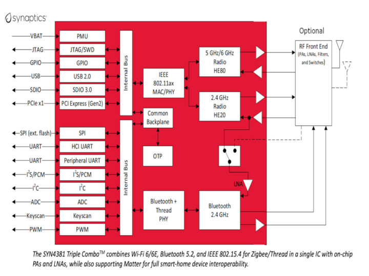 SYN4381 block diagram