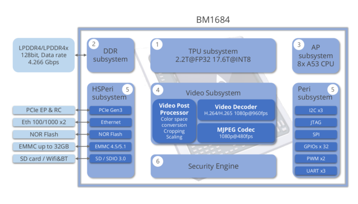 Sophon BM1684 Block Diagram