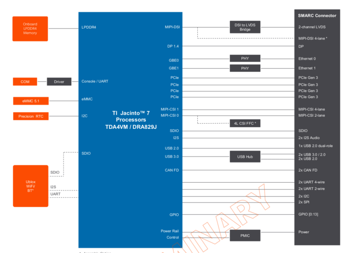 TDA4VM DRA829J system-on-module block diagram