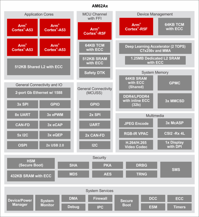 TI AM62A block diagram