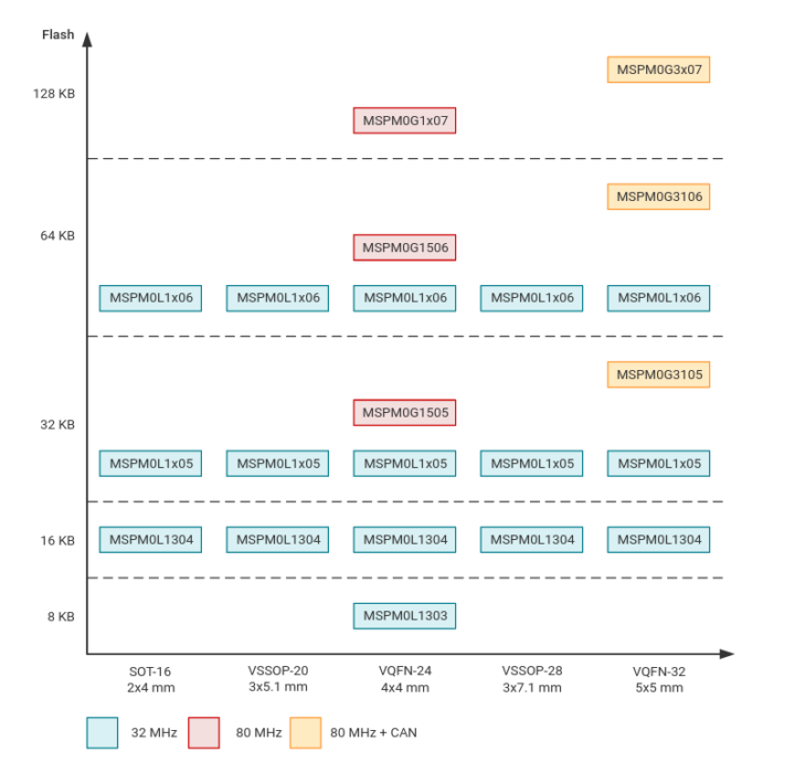 TI MSPM0 product matrix