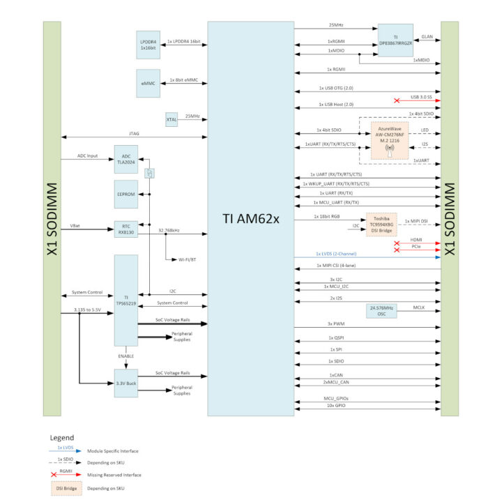 Toradex Verdin AM62 block diagram