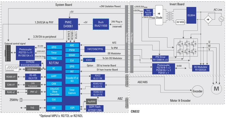 AC Servo Solution block diagram