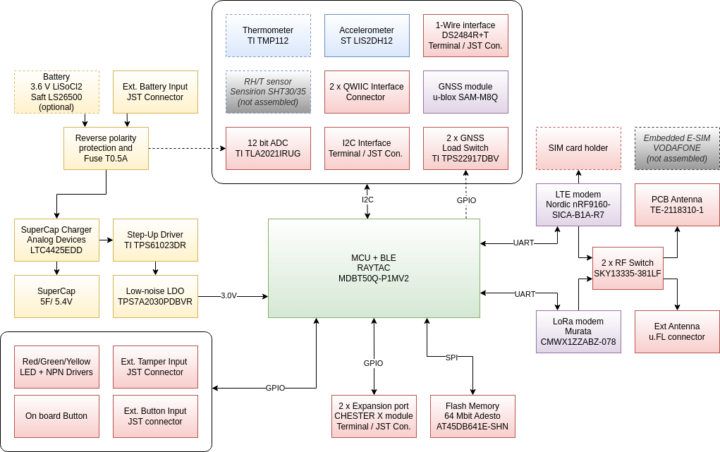 CHESTER Block Diagram