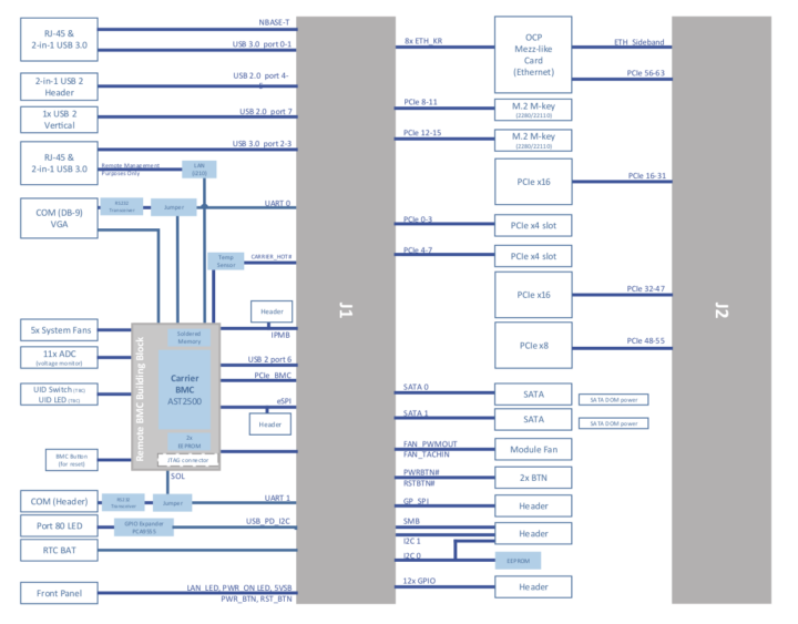 COM-HPC Server Base Block Diagram