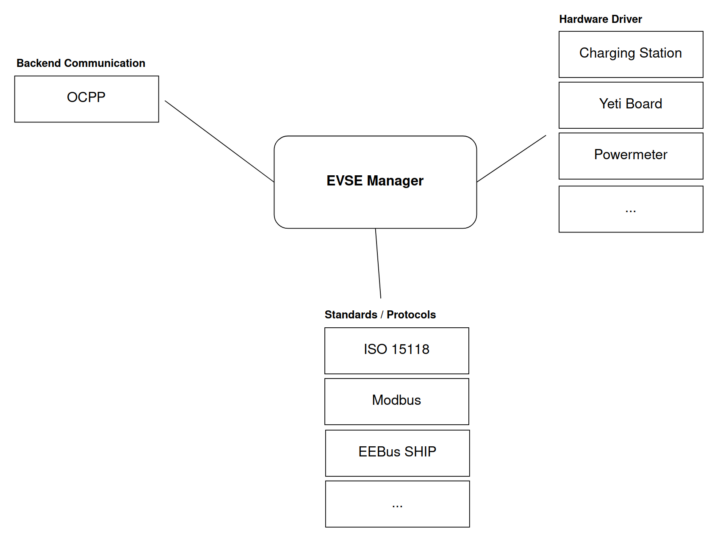 EVerest framework overview