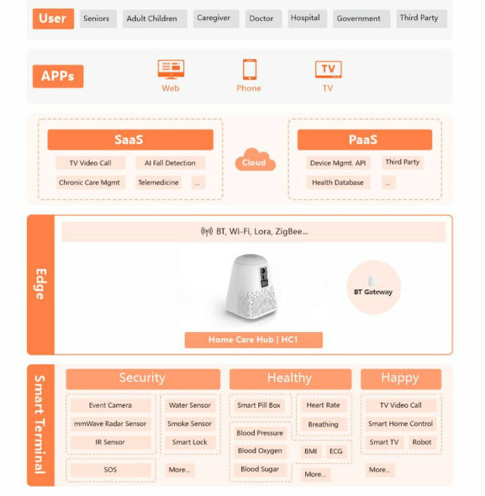 Home Care Hub Software Secutiry Health Video Call