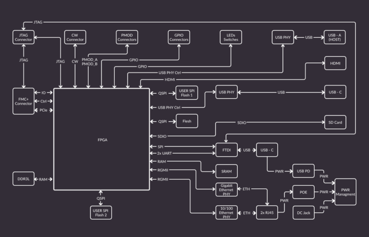 Kintex-7 K410T board block diagram