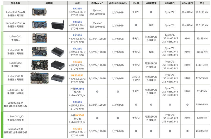 LubanCat Rockchip RK3566 RK3568 SBC family