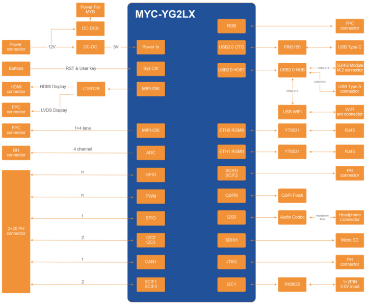 MYD-YG2LX development board block diagram