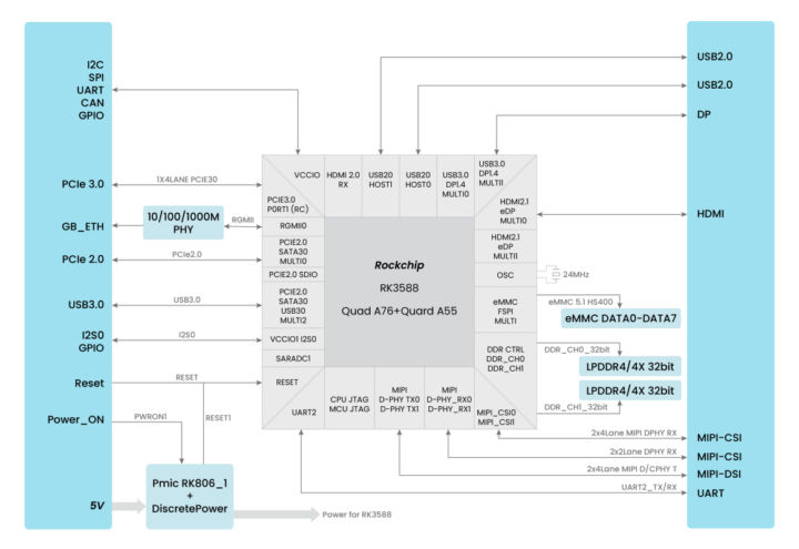 Mixtile Core 3588E Block Diagram