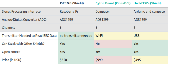 PiEEG vs Cyton Board vs HackEEG