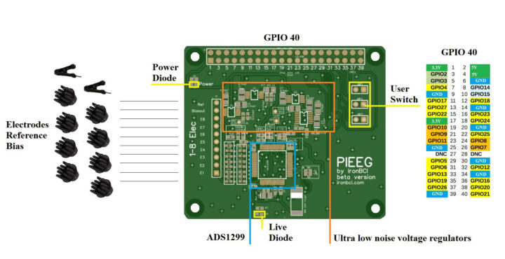 Raspberry Pi 4 Brain machine interface