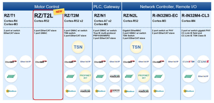 Renesas Industrial Ethernet SoC families