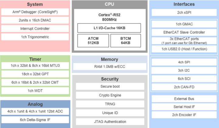 Renesas RZ/T2L Cortex-R52 microprocessor