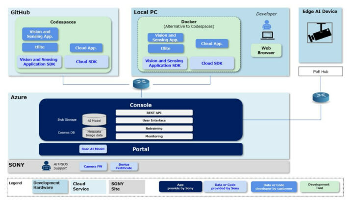 Sony AITRIOS - Typical Developer software architecture