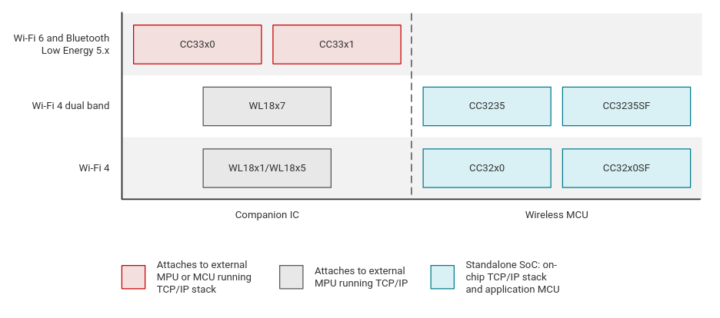 Texas Instruments WiFi MCU Companion IC portfolio