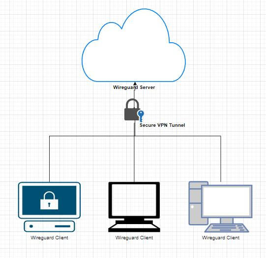 WireGuard Server Network Topology