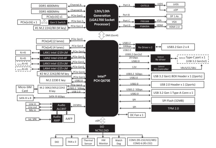 AAEON MAX-Q670A Block Diagram