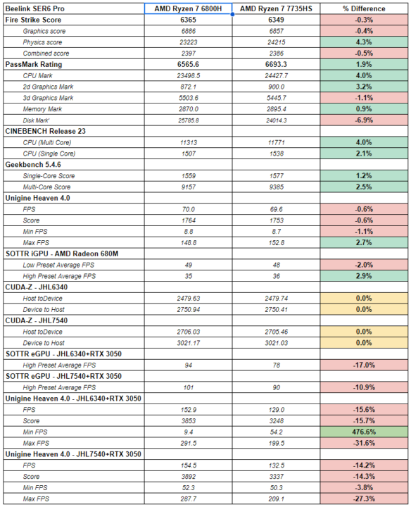 AMD Ryzen 7 6800H vs AMD Ryzen 7 7735HS