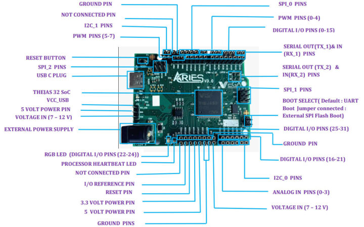 ARIES v3.0 RISC-V board specifications