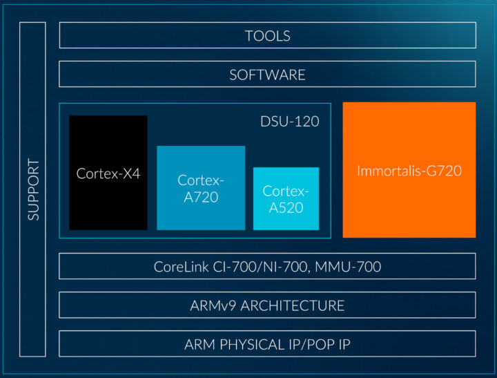 Arm Cortex-X4 Immortalis-G720 SoC block diagram