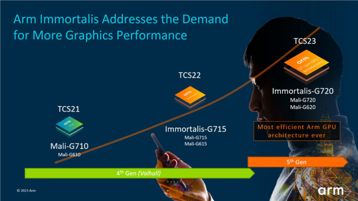 Arm Immortalis-720 GPU