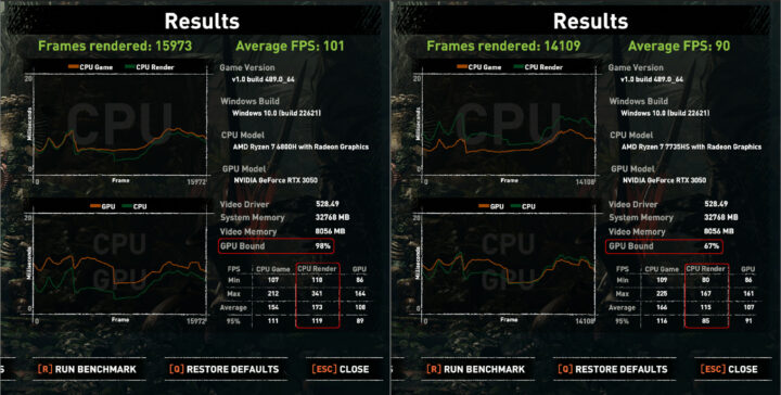 Beelink SER6 Pro 6800H vs SER6 Pro 7735HS eGPU gaming