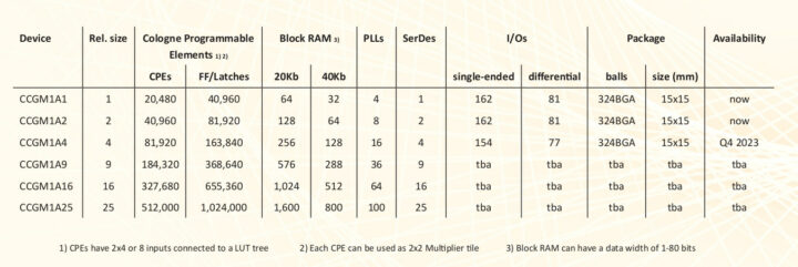 Cologne FPGA family A1 to A25