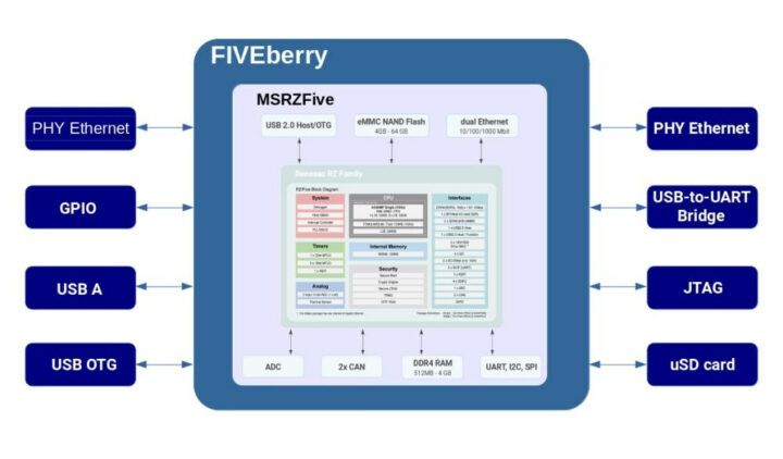 FIVEBerry Block Diagram