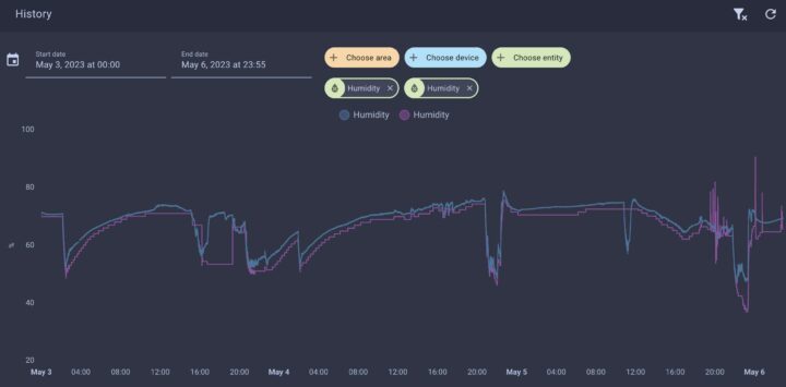 Home Assistant Humidity Chart