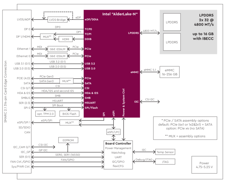 Intel Alder Lake-N system-on-module block diagram