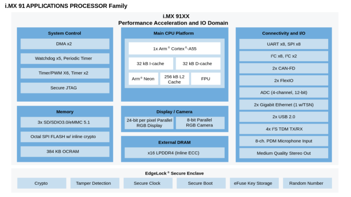 NXP i.MX 91 block diagram