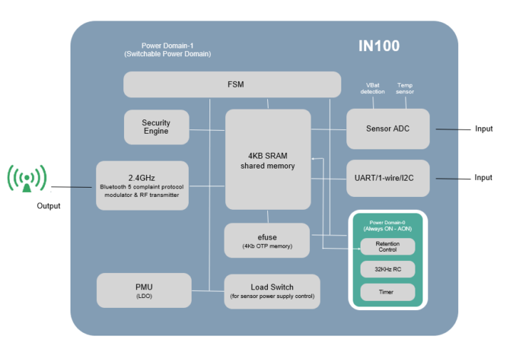 NanoBeacon SoC IN100 block diagram