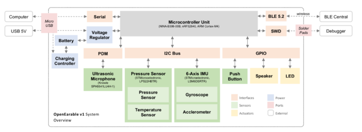 OpenEarable Block Diagram