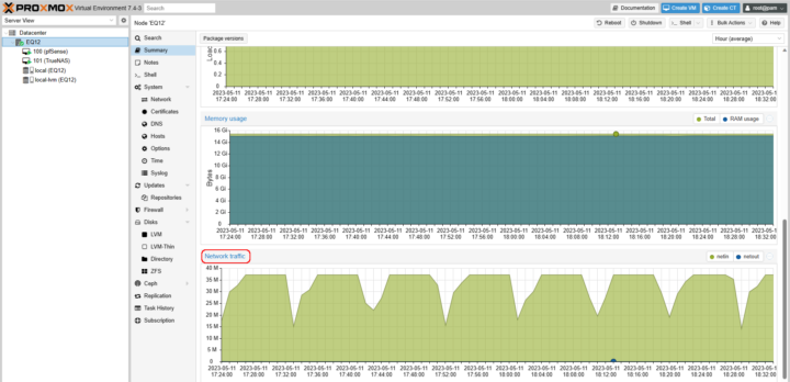 Promox Beelink EQ12 Network Traffic