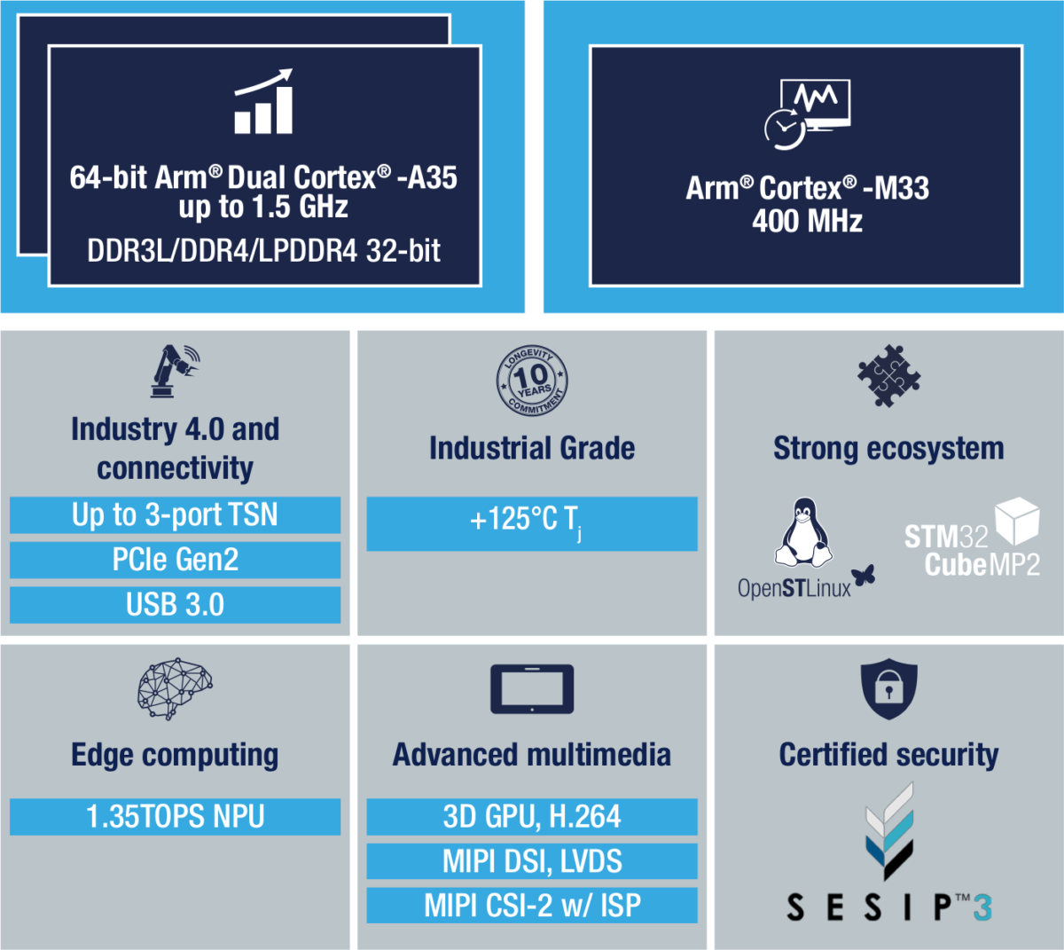 STMicro unveils STM32MP2 Arm CortexA35/M33 MPU family starting with