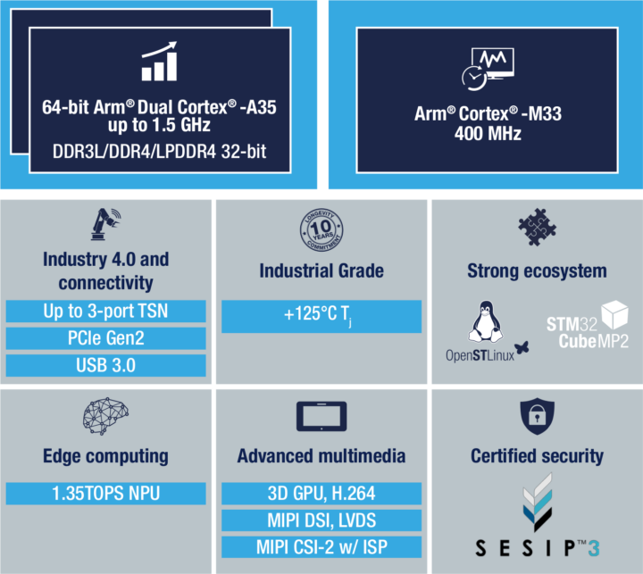 STM32MP25 block diagram