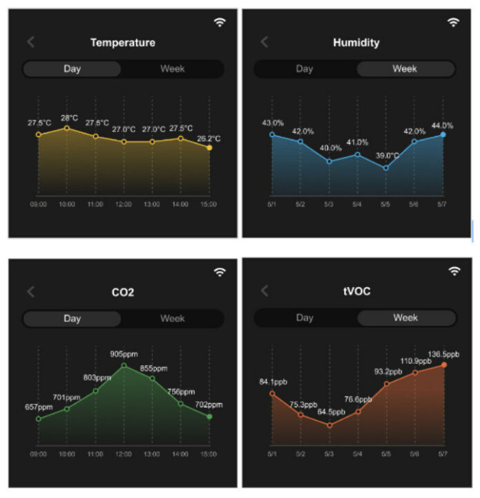 Temperature Humidity CO2 tVOC charts