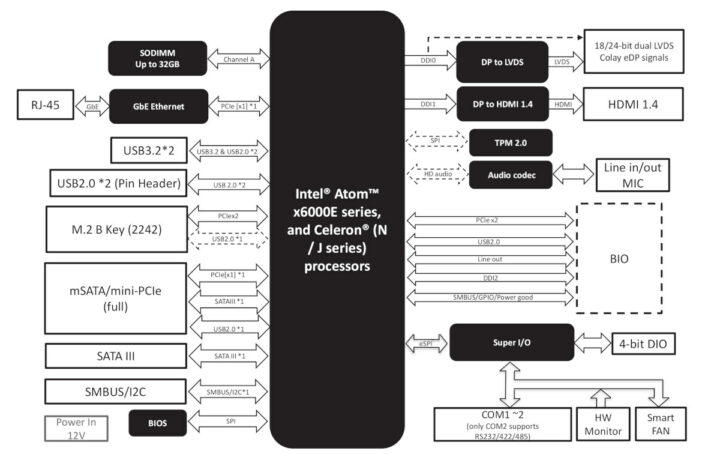 AAEON PICO-EHL1 block diagram