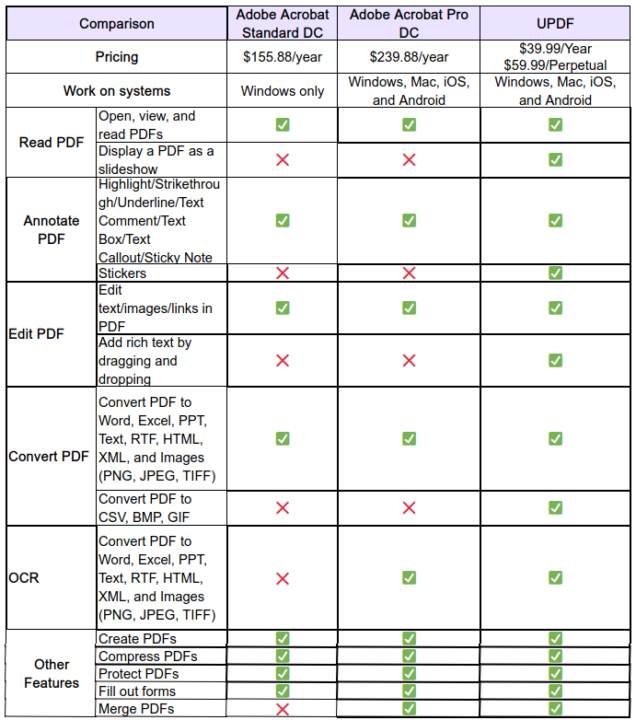 Adode Acrobat vs UPDF