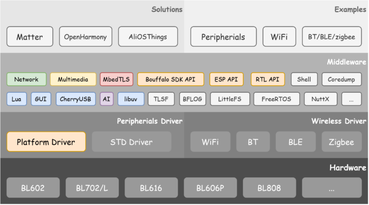 Bouffalo SDK BL616