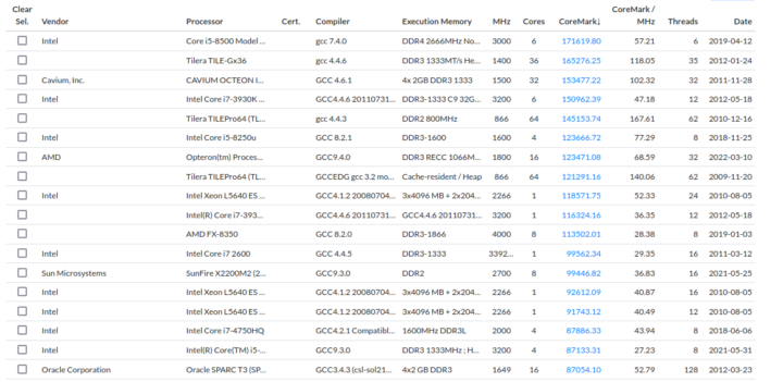 CoreMark Comparison