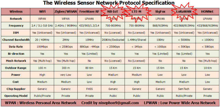 LPWAN NB-IoT LTE-M LoRaWAN