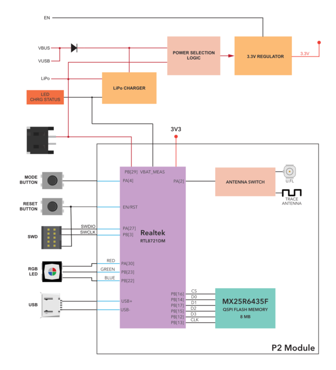 Realtek RTL8721DM board block diagram